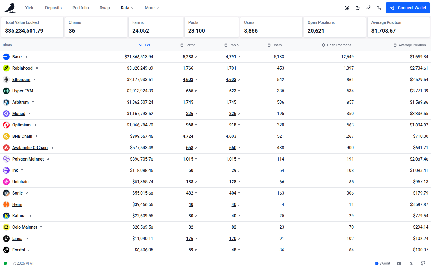 Stats View